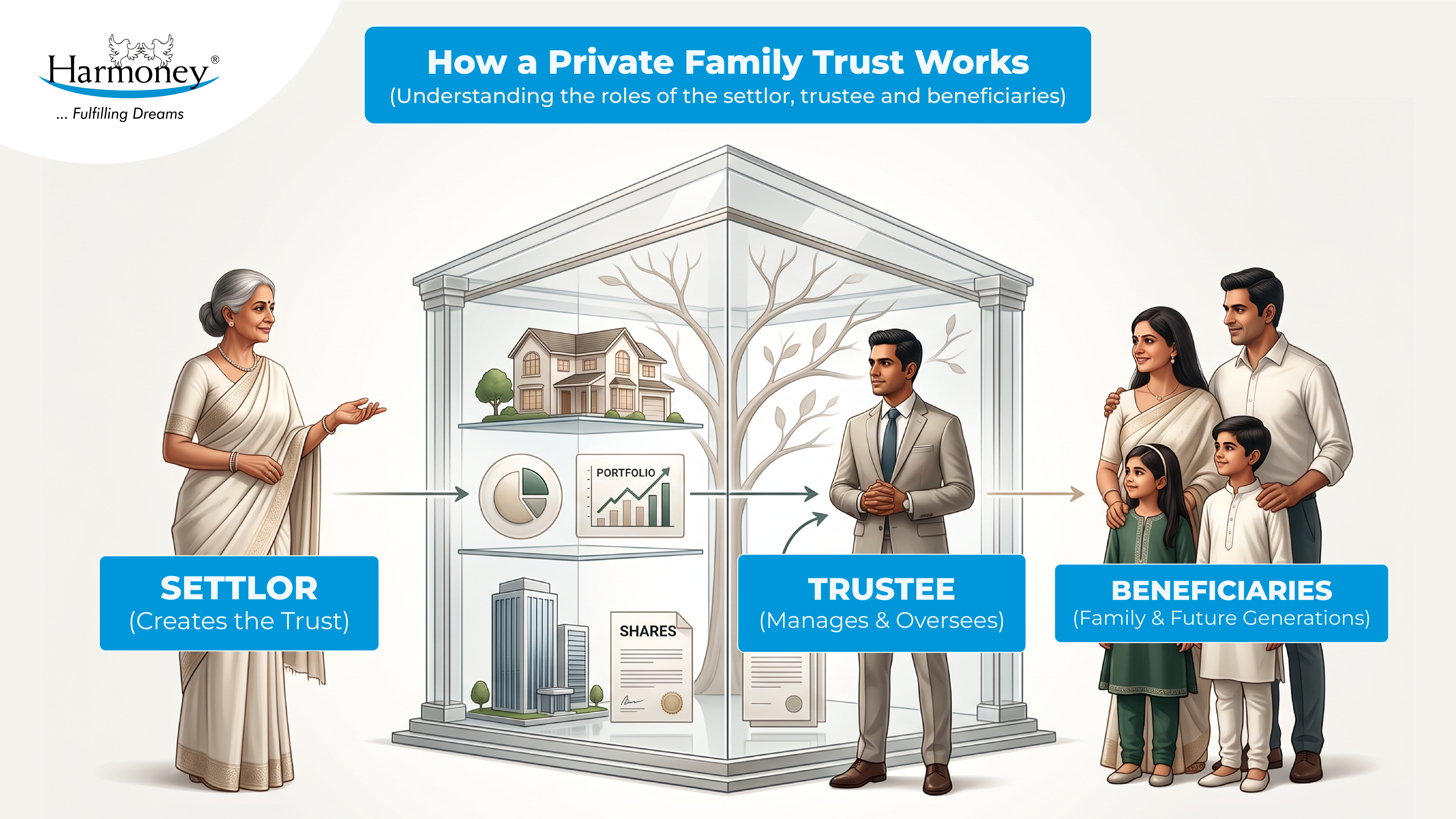Private Family Trust in India
